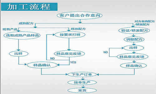 片劑代加工，顆粒劑OEM定制等藥食同源產(chǎn)品委托生產(chǎn)合作方式
