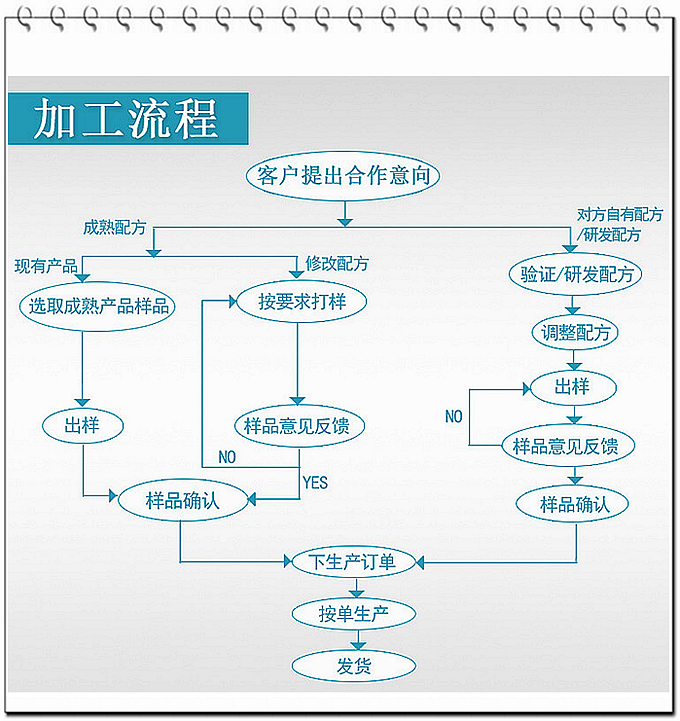 德州健之源壓片糖果產(chǎn)品詳情：   類別：食品QS   成分：工廠提供成熟配方或根據(jù)客戶要求定制調(diào)配   規(guī)格：多規(guī)格選擇，按要求定制加工   包裝：袋裝、瓶裝、工廠提供包裝設(shè)計(jì)或由客戶提供   單價(jià)：面議   靈活的合作方式：OEM、ODM、OBM（包工包料、來料加工、、來配方加工等）