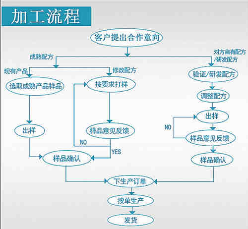 保健品、保健食品oem貼牌代加工流程_德州健之源